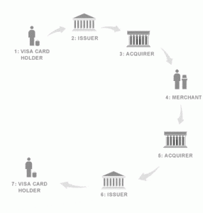 Chargeback Cycle