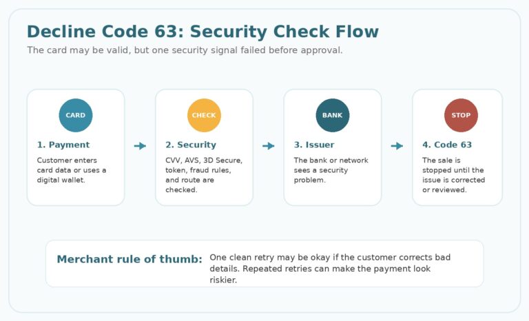 decline code 63 security violation check flow